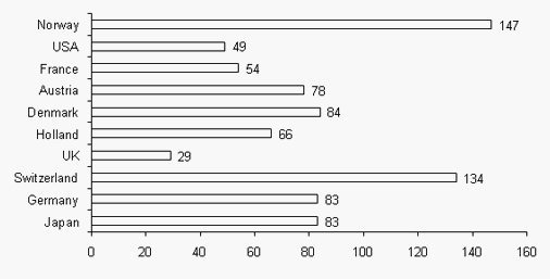 Bar Graph Examples