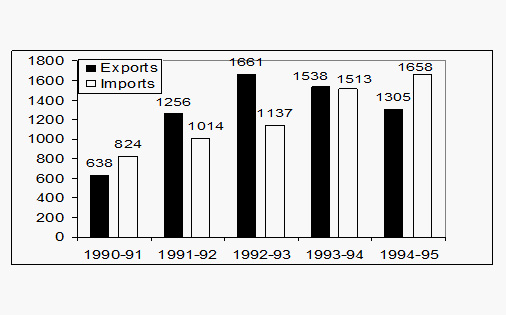 Bar Graph Questions Level 01