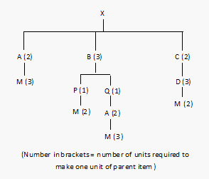 Data Caselets Practice Questions