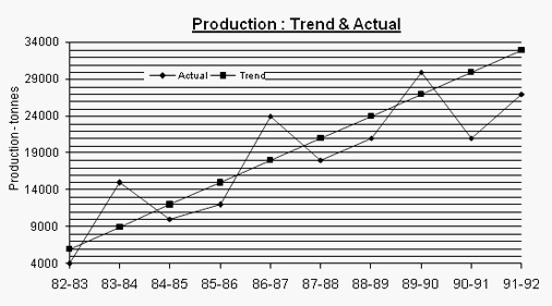 Line Graph Question: Level 01 