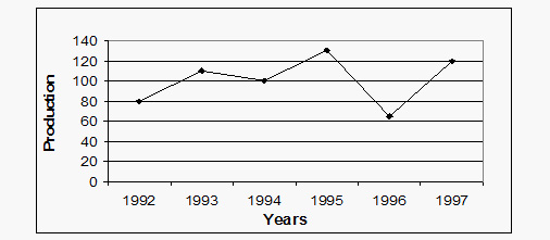 Line Graph Solved Examples