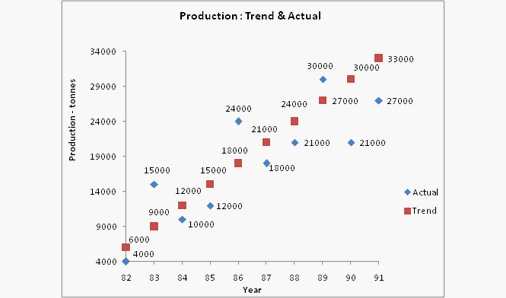 Scattered Plot Practice Test: Level 01